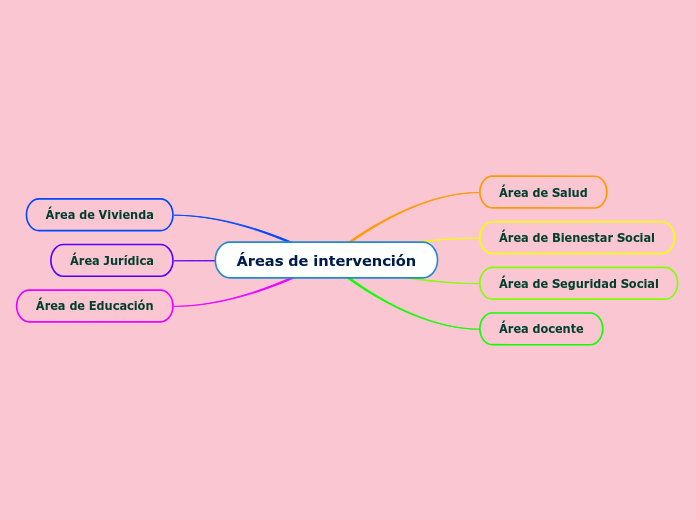 Áreas de intervención - Mind Map